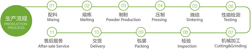 钕铁硼磁铁生产流程