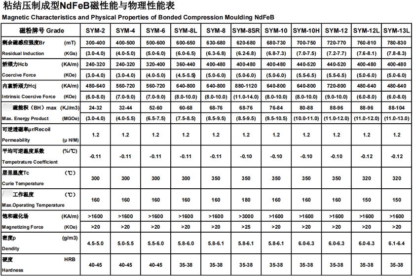 粘结压制成型NdFeB磁性能与物理性能表